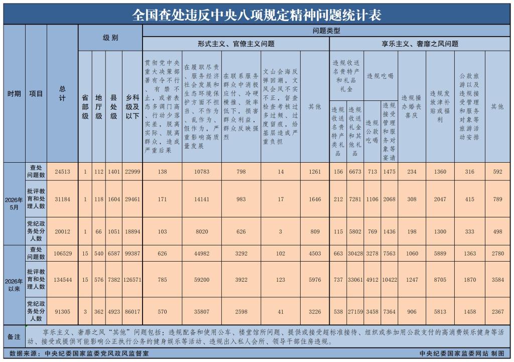 2026年5月全国查处违反中央...