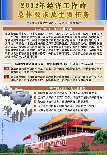 图表:2012年经济工作的总体要求及主要任务 新华社记者 陈琛 编制
