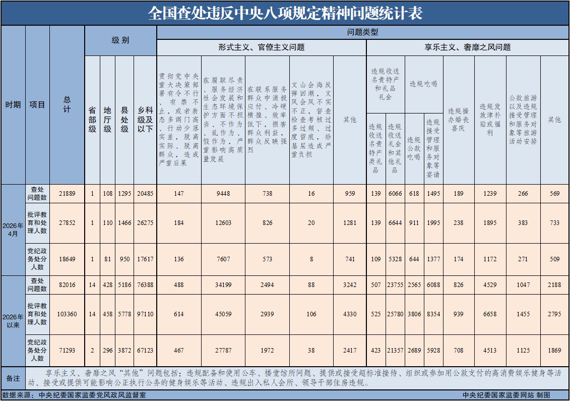 2026年4月全国查处违反中央...
