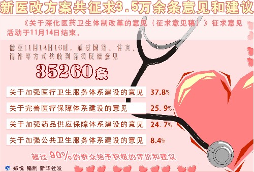 图表:新医改方案共征求3.5万余条意见和建议 新华社发