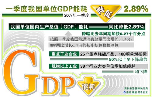 图表:一季度我国单位GDP能耗降低2.89% 新华社发