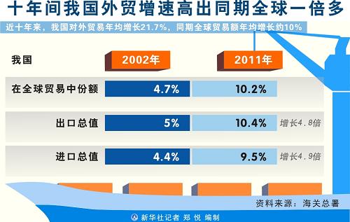 图表:十年间我国外贸增速高出同期全球一倍多 新华社记者 郑悦 编制