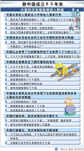 图表:新中国成立60年来中国经济发展取得惊人跨越 新华社发
